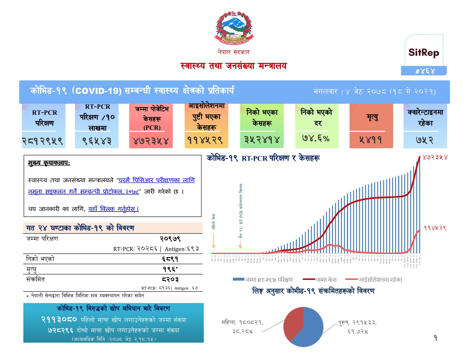 कोरोना संक्रमणबाट थप १९६ जनाको मृत्यु, ८,२०३ संक्रमित पुष्टि