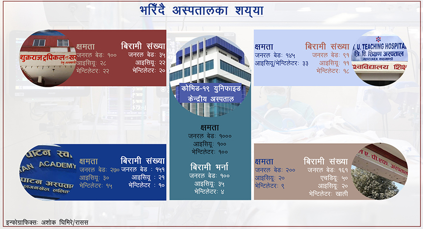 संक्रमण बढ्यो, उपत्यकाका अस्पताल भरिए