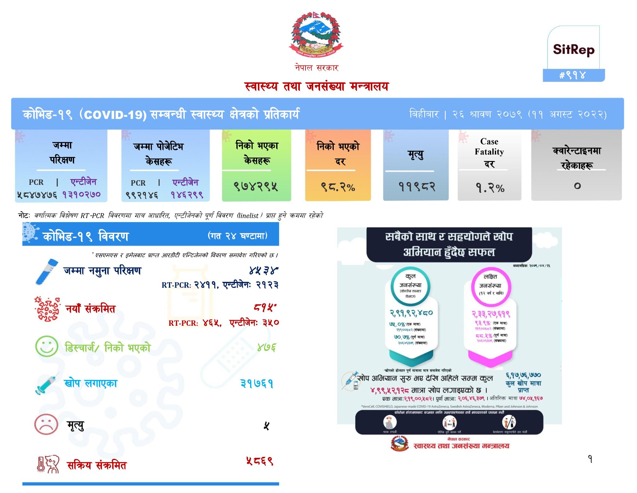 कोरोना संक्रमणबाट एकै दिन ५ जनाको मृत्यु