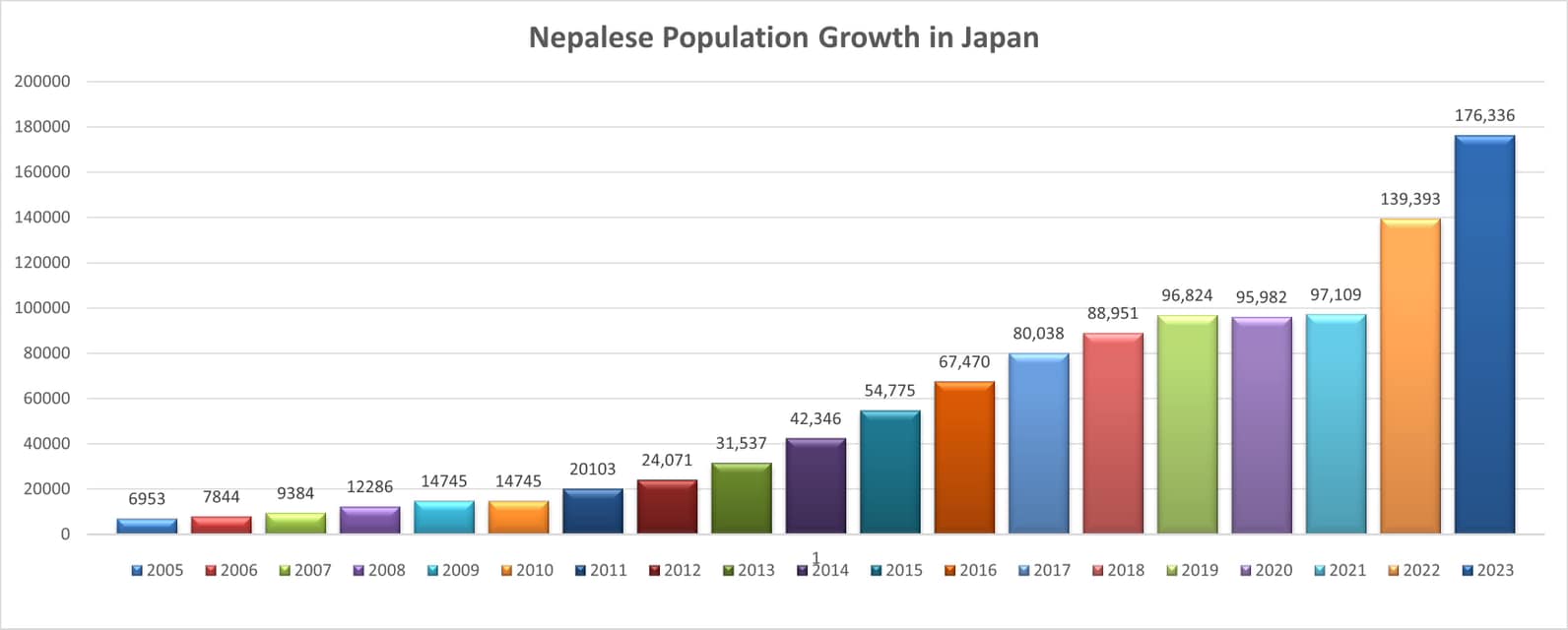 १ दशकभित्र जापानमा थपिए डेढ लाख नेपाली, विदेशी विद्यार्थीमा नेपाली दोस्रो